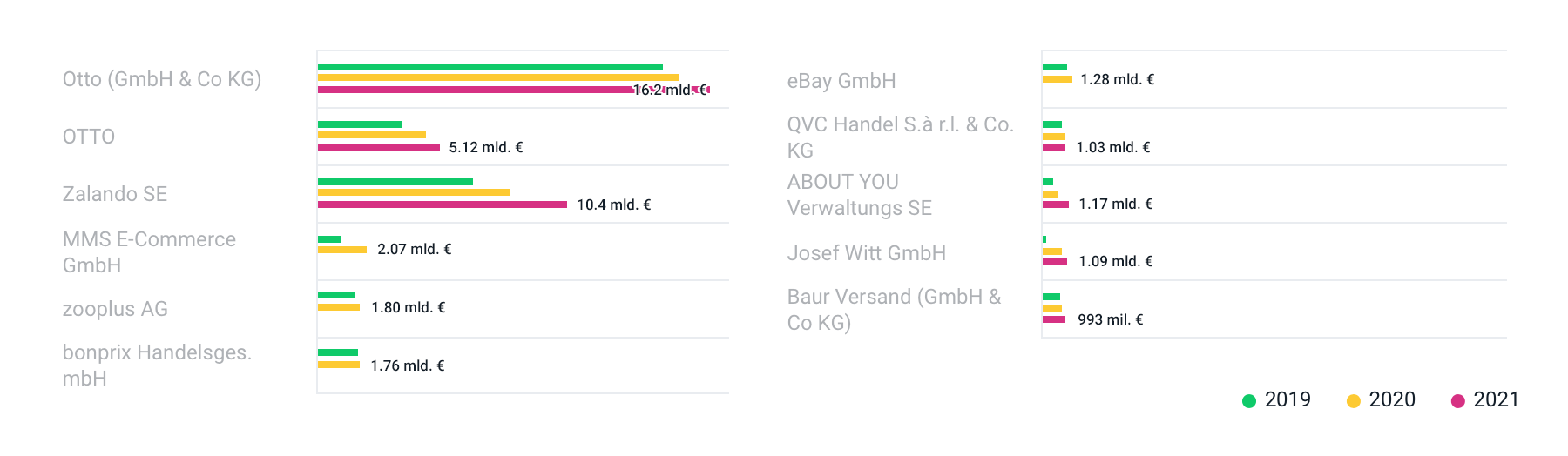 TOP E-Commerce Companies in Germany