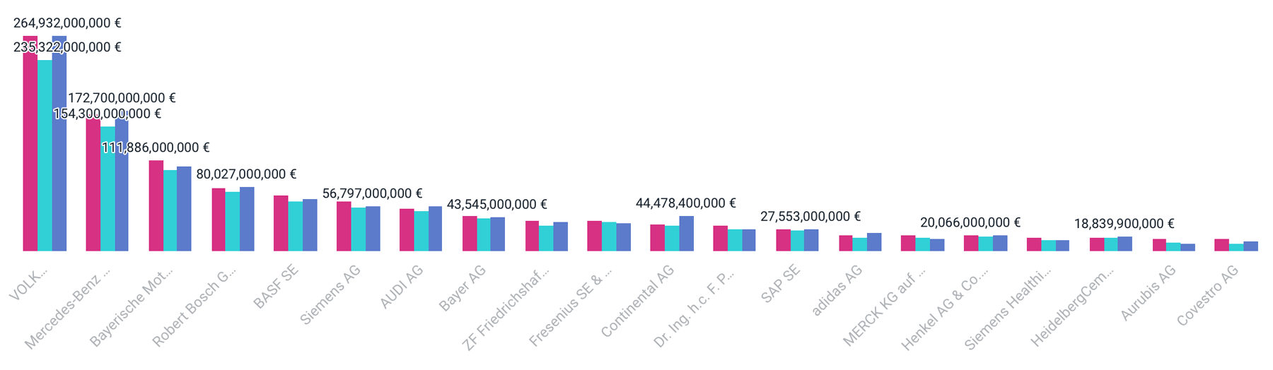 Germany: TOP 20 Manufacturing Companies with Highest Sales