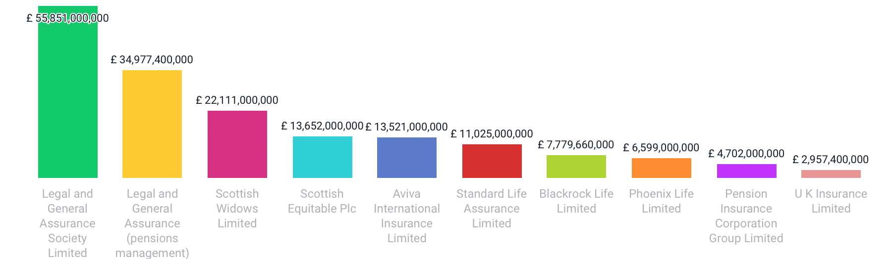 UK: TOP 10 Insurance Companies with Highest Sales