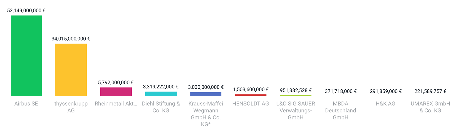 Germany: Top 10 Arms Manufacturing Companies with Highest Sales