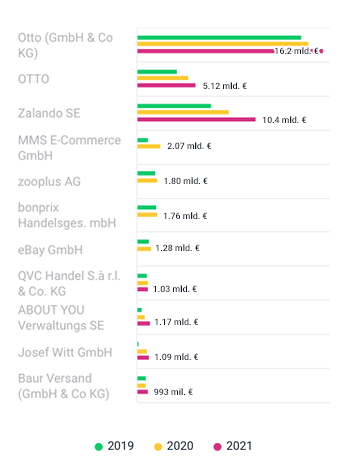 Germany: TOP 10 E-Commerce Companies with Highest Sales