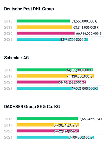 Germany: TOP 10 Transport Companies with Highest Sales