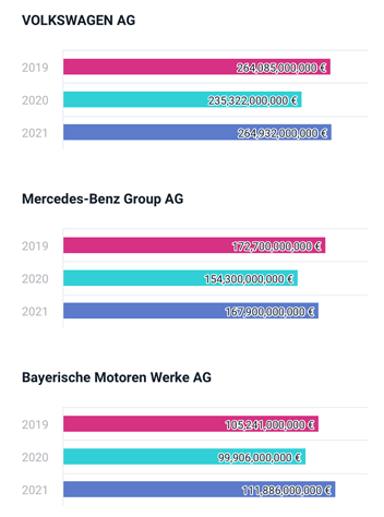 Germany: TOP 20 Manufacturing Companies with Highest Sales