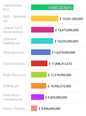 UK: TOP 10 Manufacturing Companies with Highest Sales