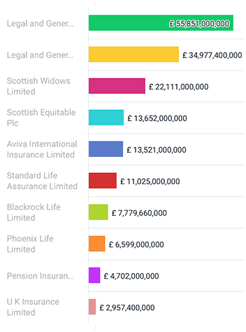 UK: TOP 10 Insurance Companies with Highest Sales