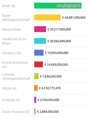 Germany: TOP 10 Chemical Companies with Highest Sales