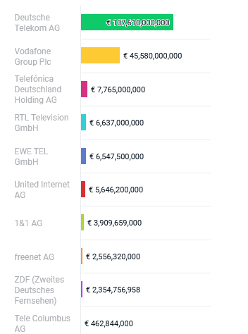 Germany: Top 10 Telecom Companies with Highest Sales