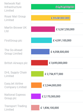 UK: TOP 10 Transport Companies with Highest Sales