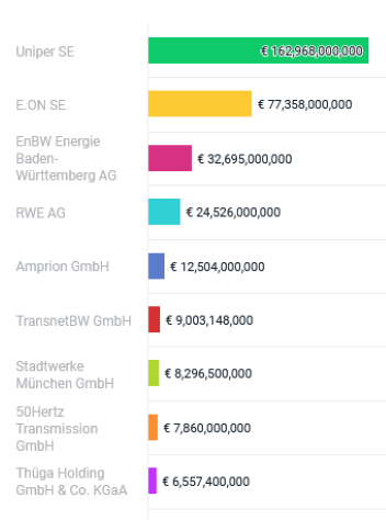 Germany: TOP 10 Energy Companies with Highest Sales