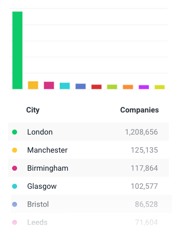 Database of Companies in the UK: Top Industries and Biggest Players