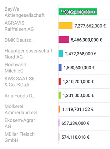 Germany: Top 10 Agricultural Companies with Highest Sales