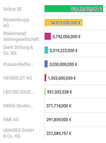 Germany: Top 10 Arms Manufacturing Companies with Highest Sales