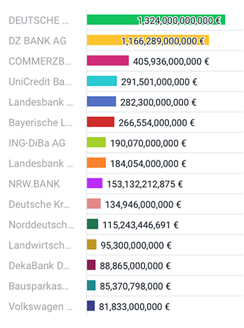 Germany: Top 15 Banks with Highest Assets