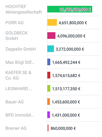 Germany: Top 10 Construction Companies with Highest Sales 