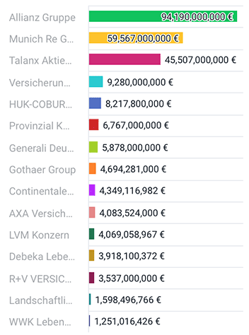 Germany: Top 15 Insurance Companies with Highest Gross Written Premiums