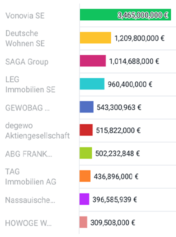 Germany: Top 10 Lessors of Residential Property with Highest Sales