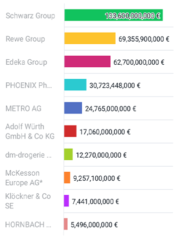 Germany: Top 10 Retail Trade & Wholesale Trade Companies with Highest Sales