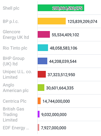 UK TOP 10 Mining, Oil and Gas Companies with Highest Sales