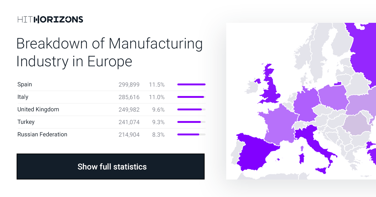 Breakdown of Manufacturing Industry in Europe