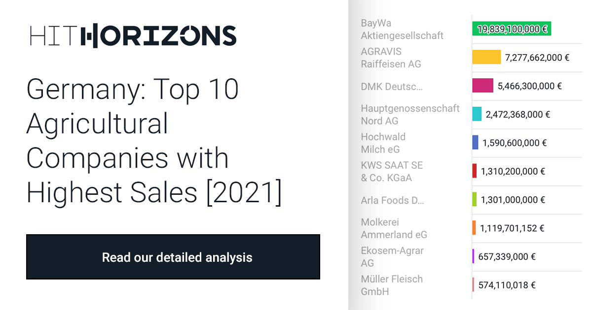Germany Top 10 Agricultural Companies with Highest Sales [2021]